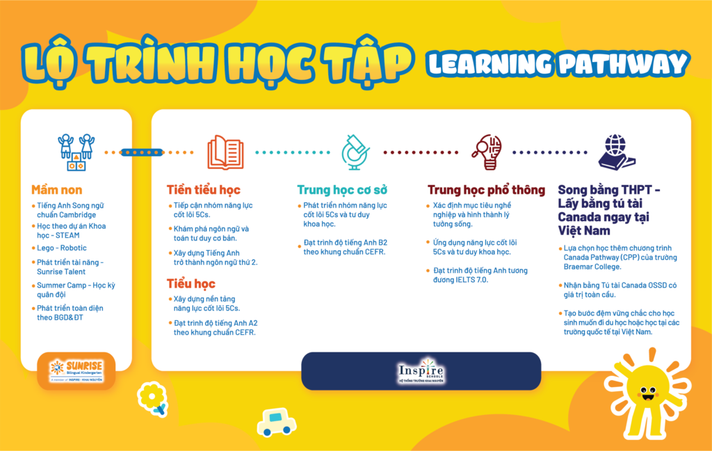Lộ trình học bé mầm non