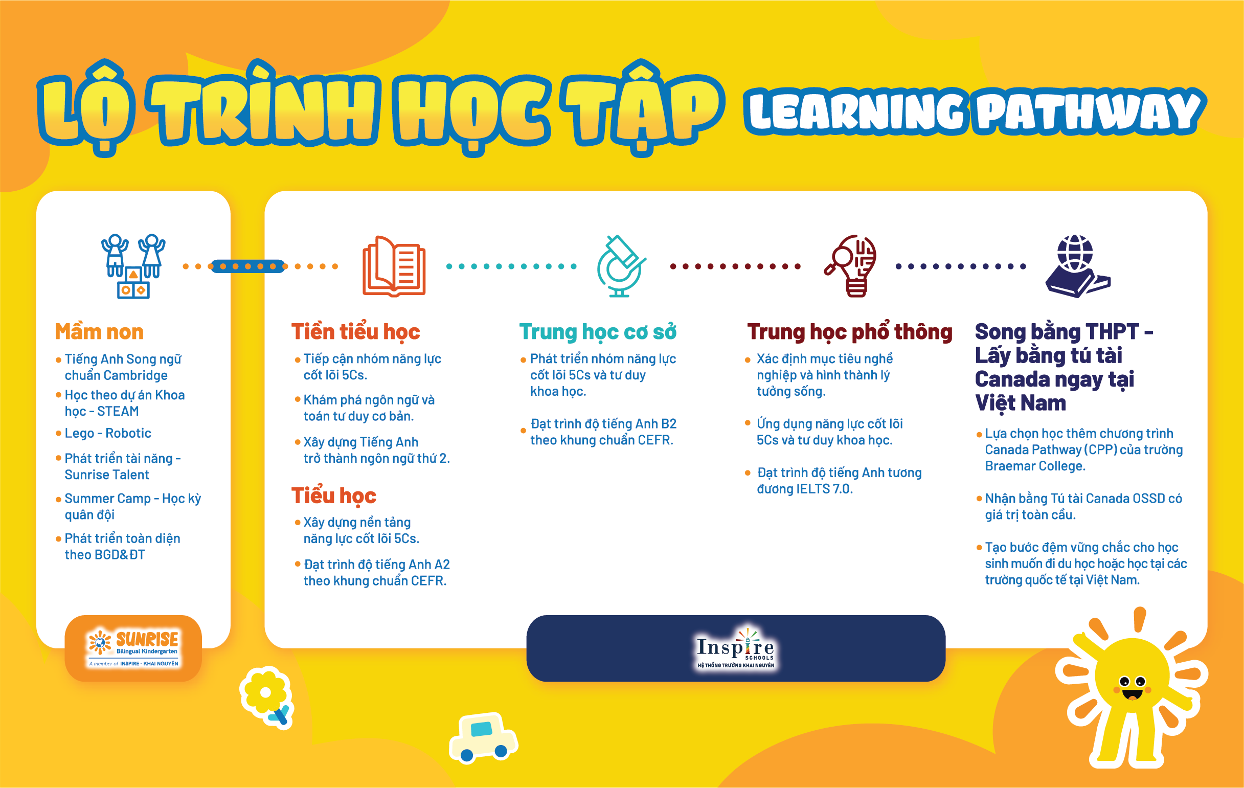 Lộ trình học bé mầm non